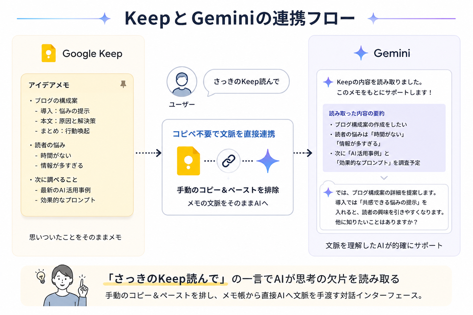 Google Keepメモアプリに入力した内容がコピペなしで直接Geminiと連携する仕組みの図解イラスト