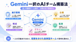 Geminiを活用して役割別の仮想AIチームを構築する図解