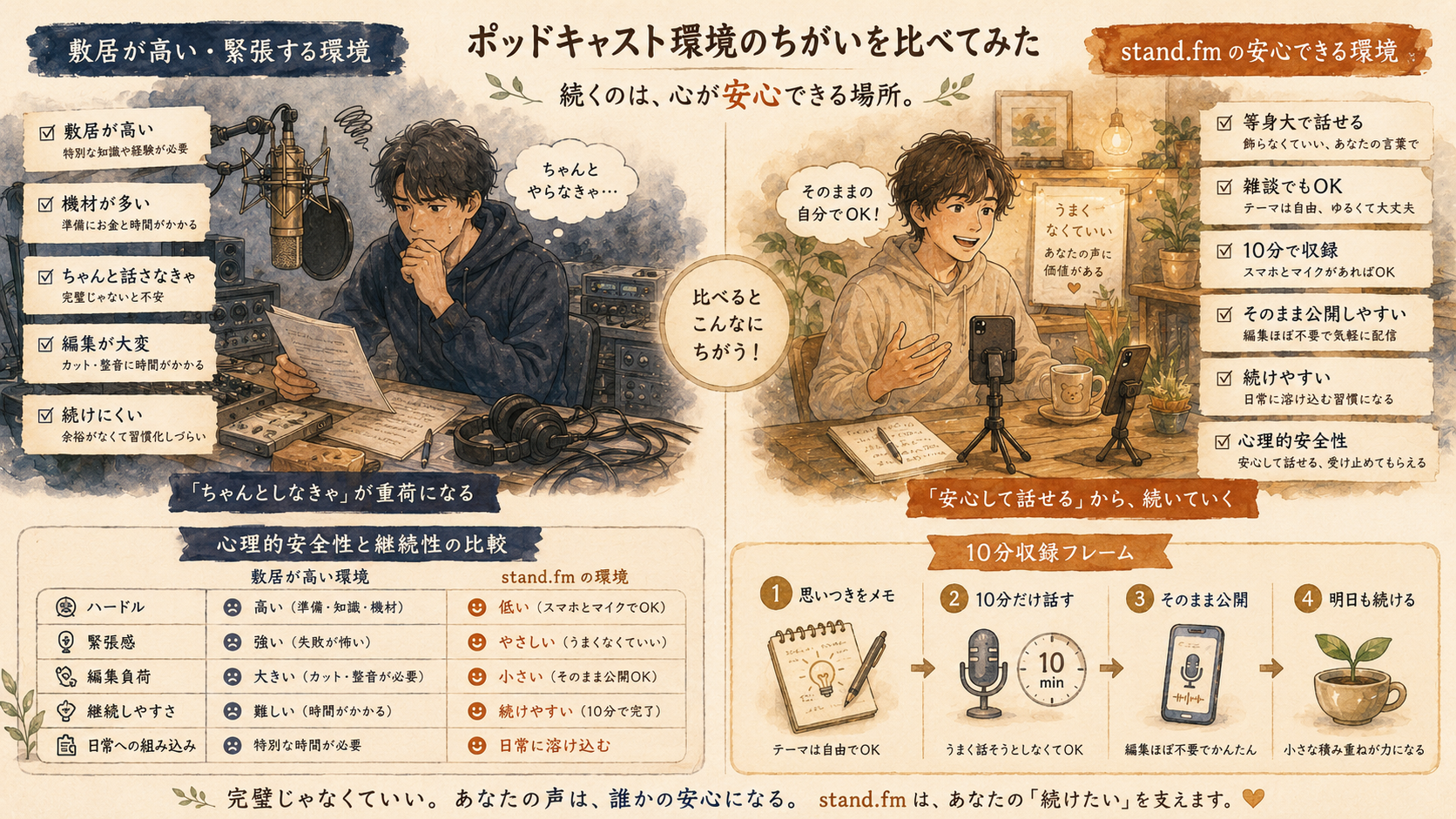 stand.fmで生の声を発信し音声資産化を進める人のイラスト