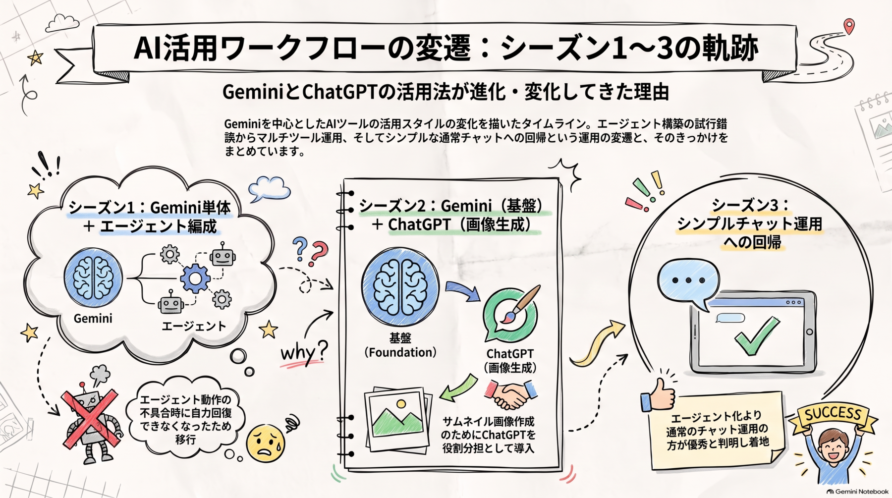 AI活用ワークフローの変遷 手書き風の図「AI活用ワークフローの変遷:シーズン1〜3の軌跡」。シーズン1はGemini単体とエージェント編成、シーズン2はGeminiを基盤にChatGPTで画像生成、シーズン3はシンプルなチャット運用への回帰